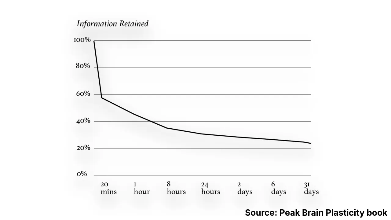 Revolutionize the way you retain more information while studying less.