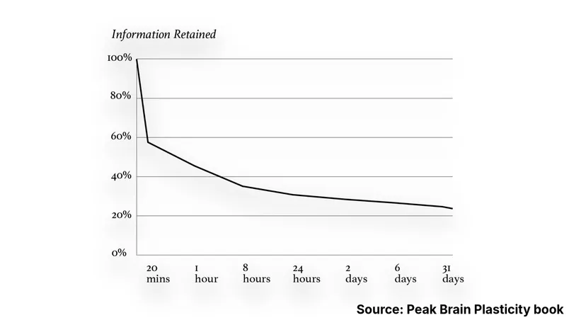 Spaced Repetition