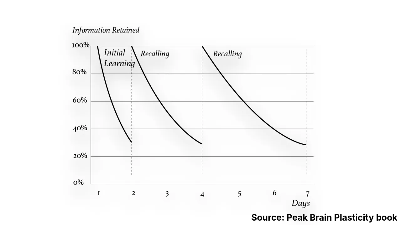 Recalling frequency of our brain